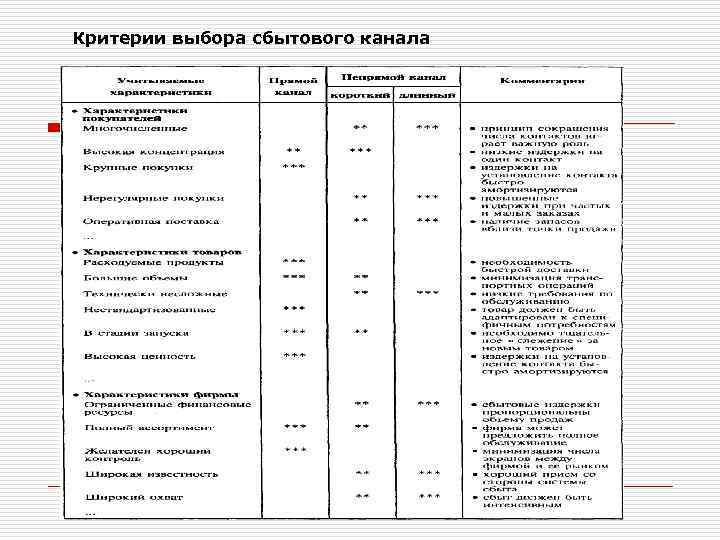 Критерии выбора сбытового канала 