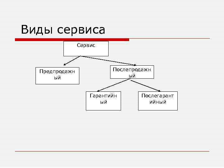 Виды сервиса Сервис Предпродажн ый Послепродажн ый Гарантийн ый Послегарант ийный 