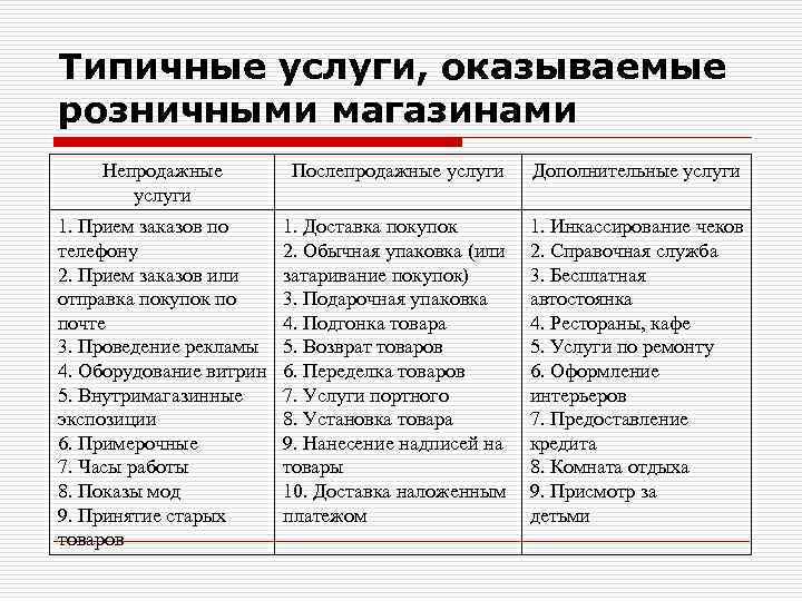 Типичные услуги, оказываемые розничными магазинами Непродажные услуги Послепродажные услуги Дополнительные услуги 1. Прием заказов