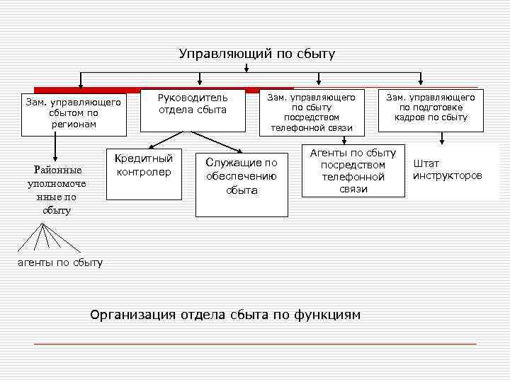 Управляющий по сбыту Зам. управляющего сбытом по регионам Руководитель отдела сбыта Кредитный контролер Районные