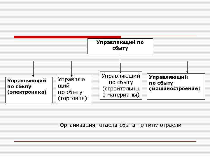 Управляющий по сбыту (электроника) Управляю щий по сбыту (торговля) Управляющий по сбыту (строительны е