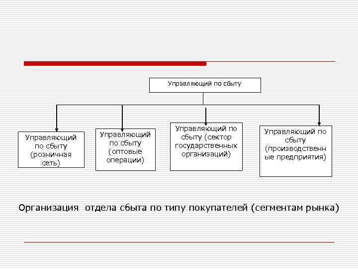 Управляющий по сбыту (розничная сеть) Управляющий по сбыту (оптовые операции) Управляющий по сбыту (сектор