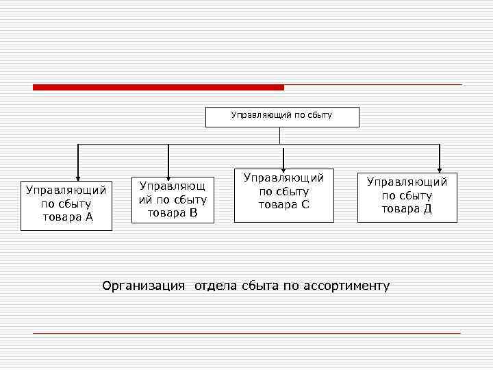 Управляющий по сбыту товара А Управляющ ий по сбыту товара В Управляющий по сбыту