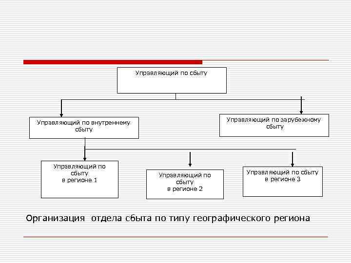 Управляющий по сбыту Управляющий по зарубежному сбыту Управляющий по внутреннему сбыту Управляющий по сбыту