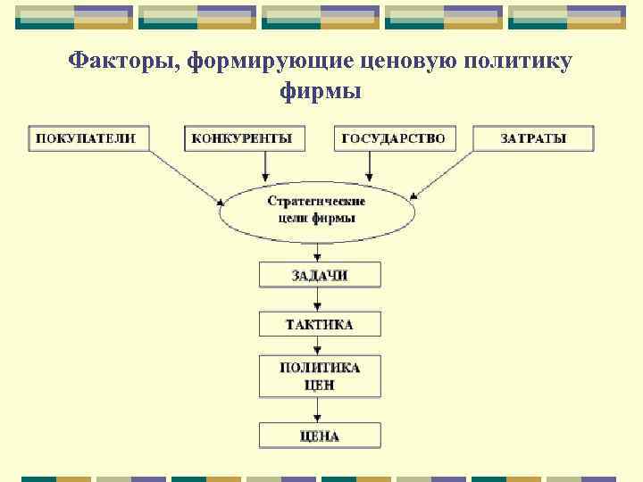 Факторы, формирующие ценовую политику фирмы 