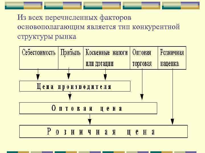 Из всех перечисленных факторов основополагающим является тип конкурентной структуры рынка 