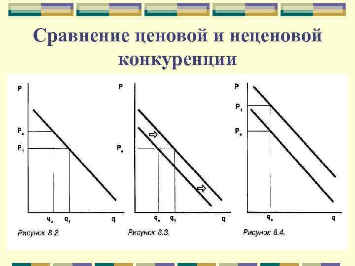 Сравнение ценовой и неценовой конкуренции 