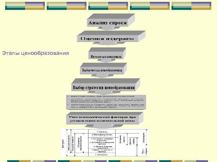 Этапы ценообразования 