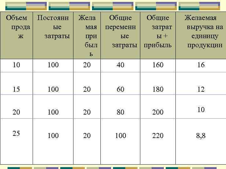 Объем Постоянн прода ые ж затраты Жела мая при был ь Общие переменн затрат