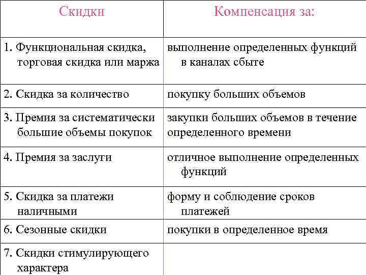 Скидки Компенсация за: 1. Функциональная скидка, выполнение определенных функций торговая скидка или маржа в