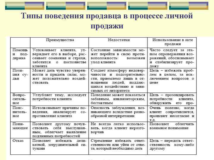 Типы поведения продавца в процессе личной продажи 