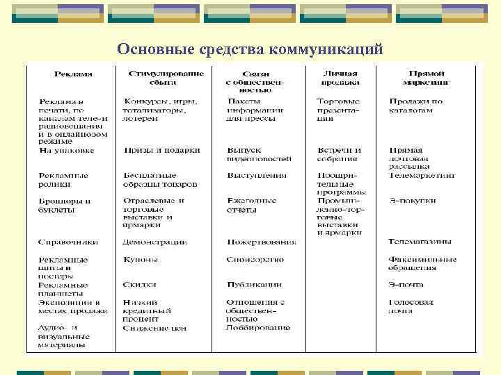 Основные средства коммуникаций 