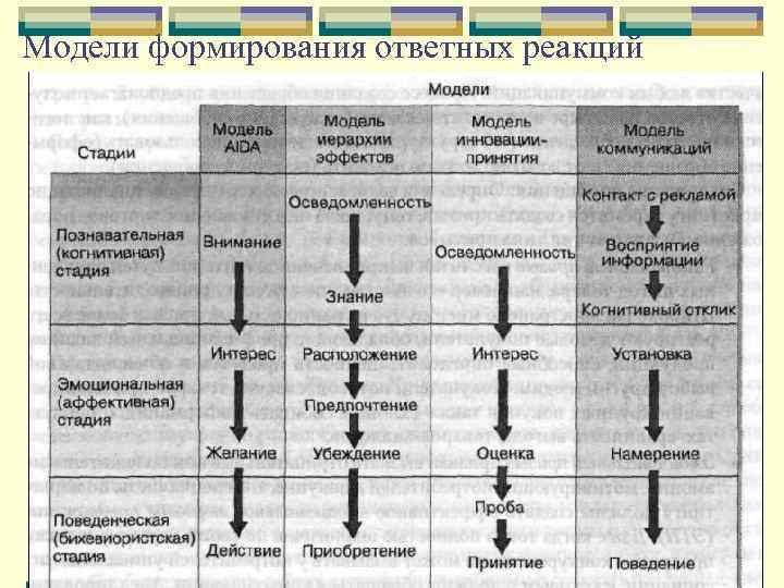Модели формирования ответных реакций 