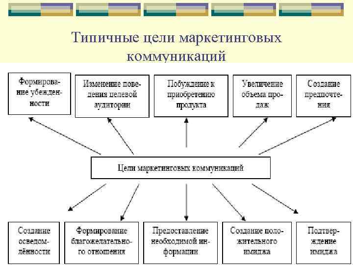 Типичные цели маркетинговых коммуникаций 