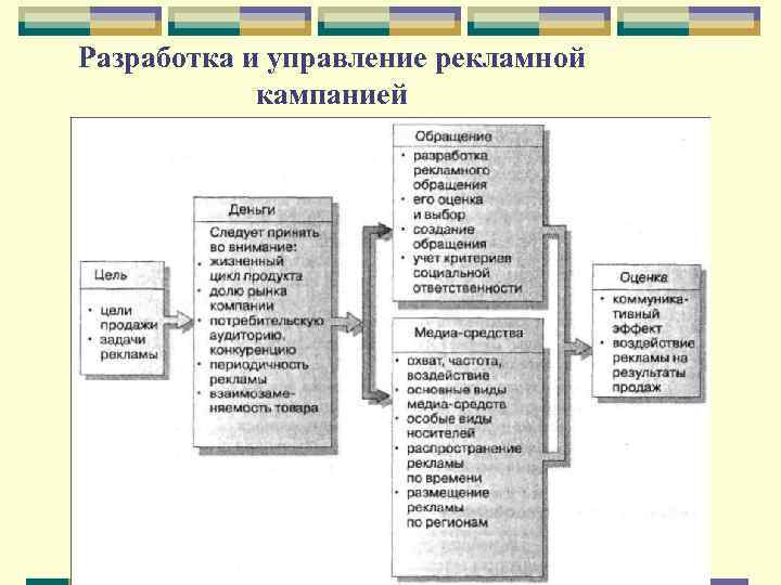 Разработка и управление рекламной кампанией 