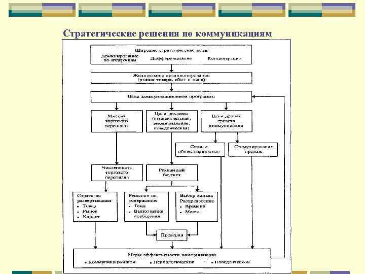 Стратегические решения по коммуникациям 