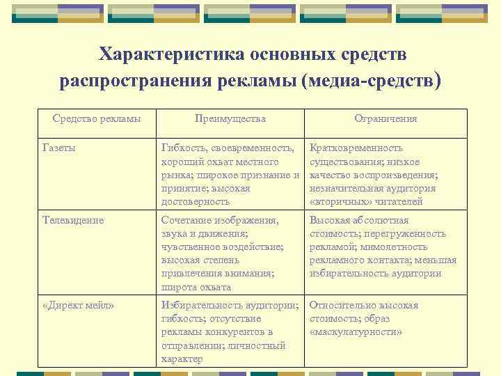 Характеристика основных средств распространения рекламы (медиа-средств) Средство рекламы Преимущества Ограничения Газеты Гибкость, своевременность, хороший
