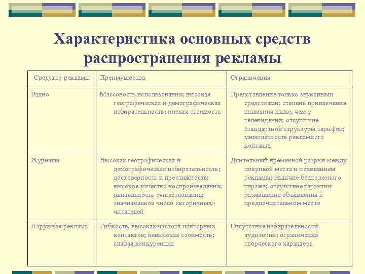 Характеристика основных средств распространения рекламы Средство рекламы Преимущества Ограничения Радио Массовость использования; высокая географическая