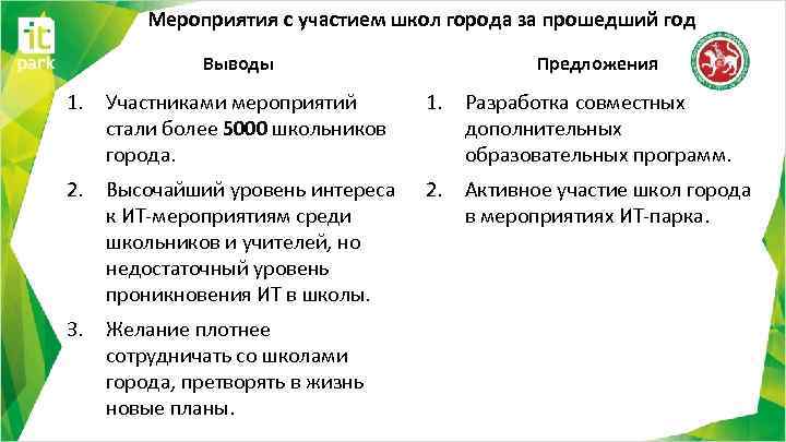 Мероприятия с участием школ города за прошедший год Выводы Предложения 1. Участниками мероприятий стали