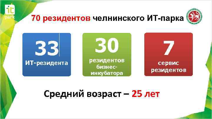 70 резидентов челнинского ИТ-парка 33 ИТ-резидента 30 резидентов бизнесинкубатора 7 сервис резидентов Средний возраст