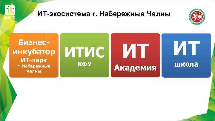 ИТ-экосистема г. Набережные Челны Бизнесинкубатор ИТ-парк г. Набережные Челны ИТИС КФУ ИТ Академия ИТ