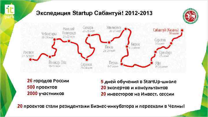Экспедиция Startup Сабантуй! 2012 -2013 26 городов России 500 проектов 2000 участников 5 дней