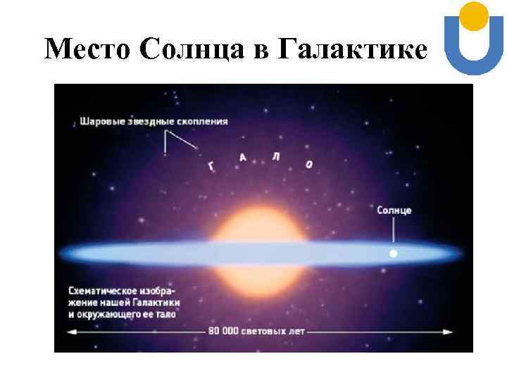 Место Солнца в Галактике 