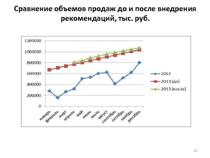 Сравнение объемов продаж до и после внедрения рекомендаций, тыс. руб. 12 