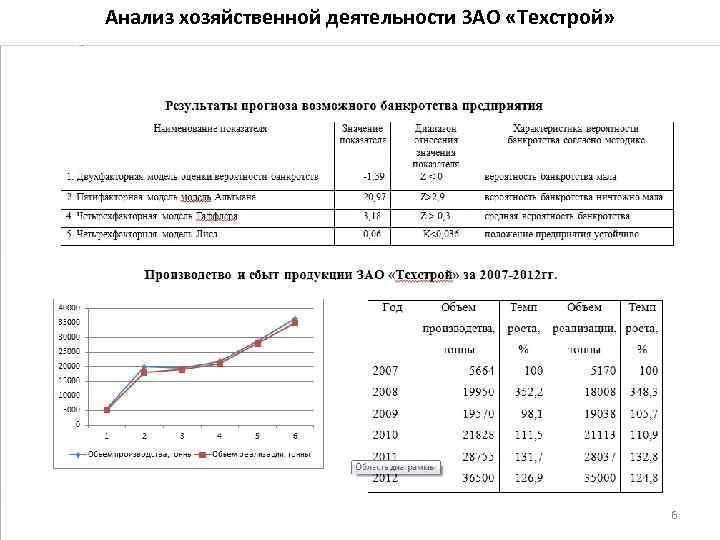 Анализ хозяйственной деятельности ЗАО «Техстрой» 6 