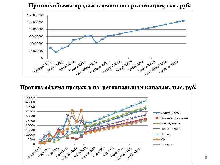 Прогноз объема продаж в целом по организации, тыс. руб. Прогноз объема продаж в по