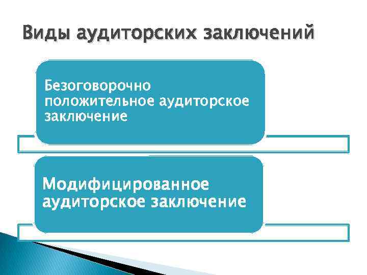 Виды аудиторских заключений Безоговорочно положительное аудиторское заключение Модифицированное аудиторское заключение 