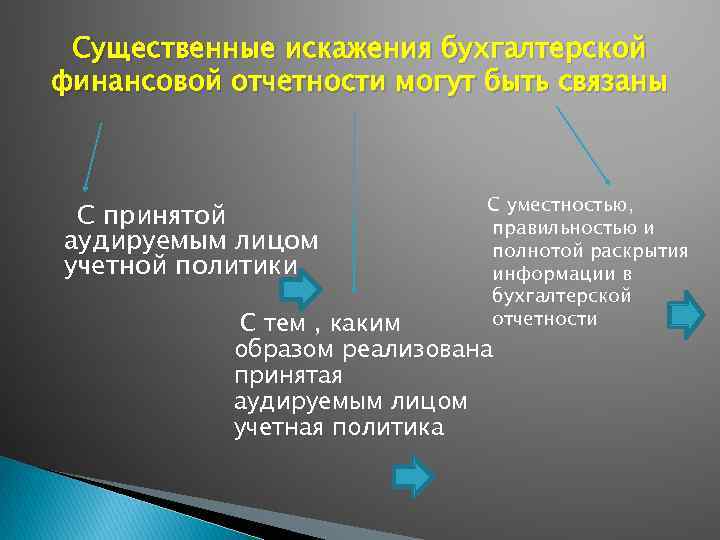 Существенные искажения бухгалтерской финансовой отчетности могут быть связаны С принятой аудируемым лицом учетной политики