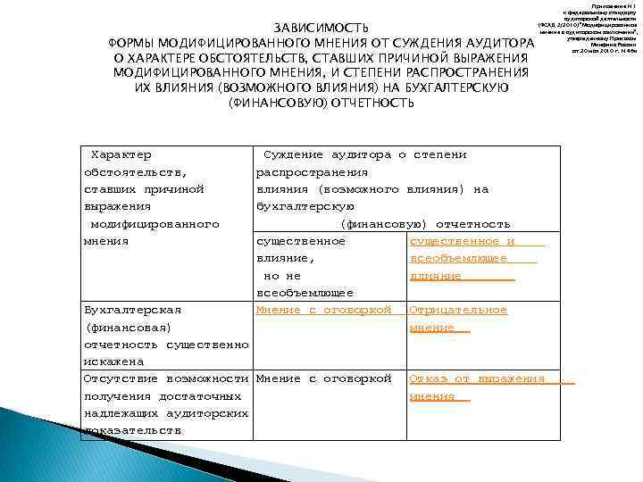 ЗАВИСИМОСТЬ ФОРМЫ МОДИФИЦИРОВАННОГО МНЕНИЯ ОТ СУЖДЕНИЯ АУДИТОРА О ХАРАКТЕРЕ ОБСТОЯТЕЛЬСТВ, СТАВШИХ ПРИЧИНОЙ ВЫРАЖЕНИЯ МОДИФИЦИРОВАННОГО
