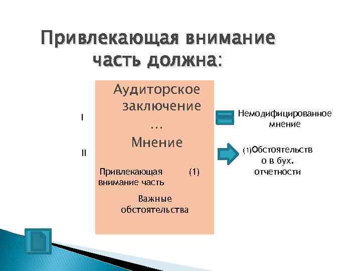 Привлекающая внимание часть должна: I II Аудиторское заключение … Мнение Привлекающая внимание часть (1)