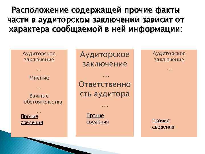 Расположение содержащей прочие факты части в аудиторском заключении зависит от характера сообщаемой в ней