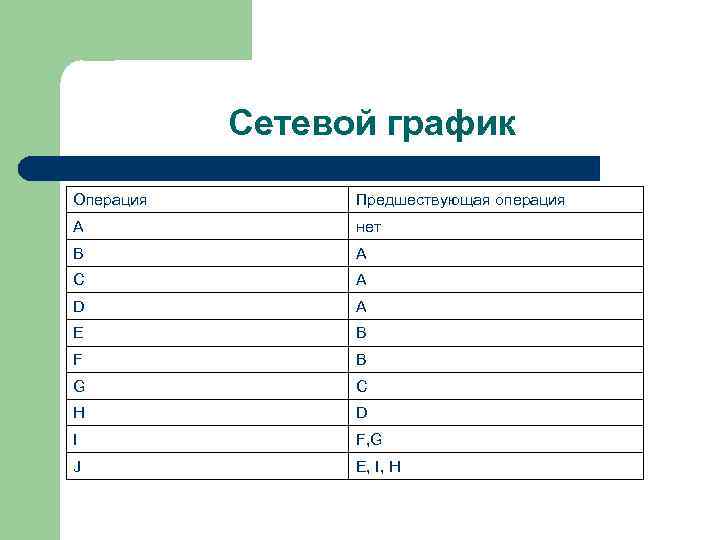 Сетевой график Операция Предшествующая операция A нет B A C A D A E
