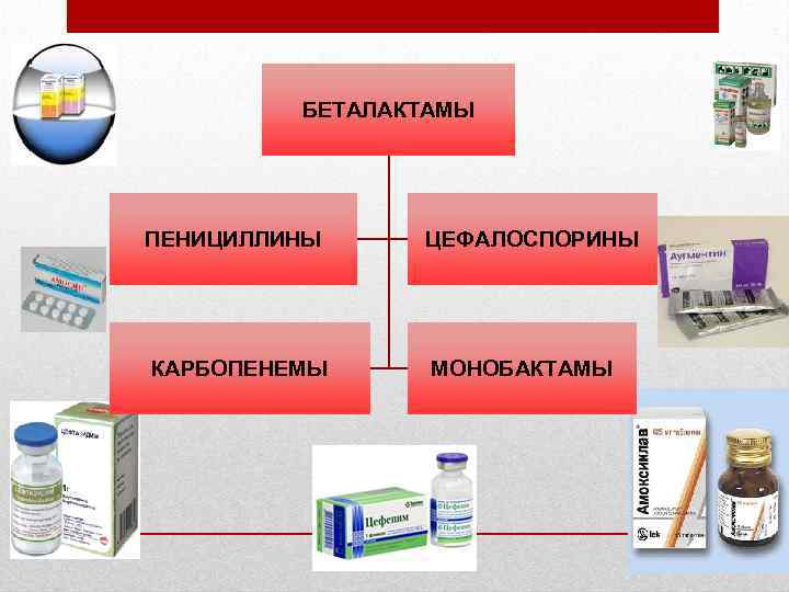 БЕТАЛАКТАМЫ ПЕНИЦИЛЛИНЫ ЦЕФАЛОСПОРИНЫ КАРБОПЕНЕМЫ МОНОБАКТАМЫ 