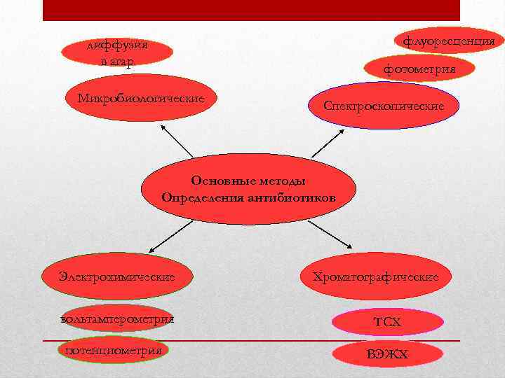 флуоресценция диффузия в агар фотометрия Микробиологические Спектроскопические Основные методы Определения антибиотиков Электрохимические Хроматографические вольтамперометрия