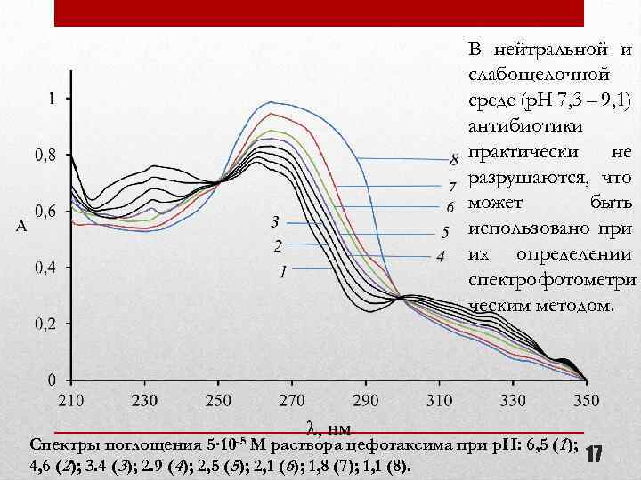 В нейтральной и слабощелочной среде (p. H 7, 3 – 9, 1) антибиотики практически
