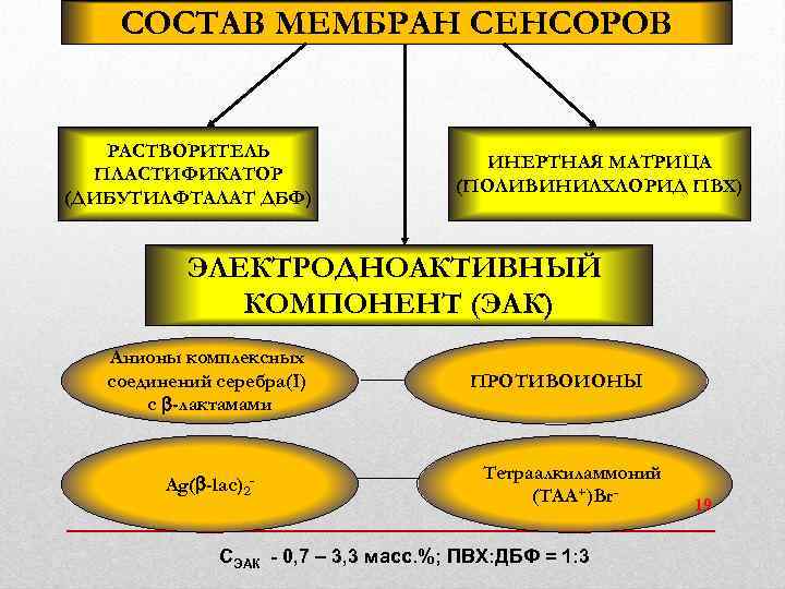 СОСТАВ МЕМБРАН СЕНСОРОВ РАСТВОРИТЕЛЬ ПЛАСТИФИКАТОР (ДИБУТИЛФТАЛАТ ДБФ) ИНЕРТНАЯ МАТРИЦА (ПОЛИВИНИЛХЛОРИД ПВХ) ЭЛЕКТРОДНОАКТИВНЫЙ КОМПОНЕНТ (ЭАК)