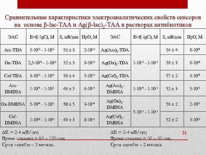 Сравнительные характеристики электроаналитических свойств сенсоров на основе -lac-TAA и Ag( -lac)2 -TAA в растворах