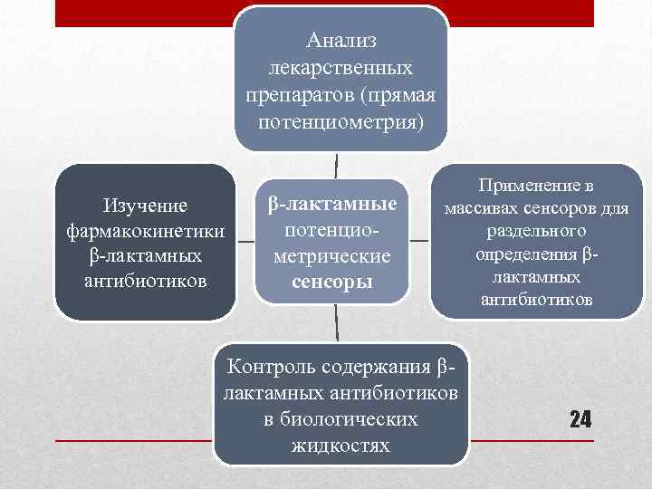Анализ лекарственных препаратов (прямая потенциометрия) Изучение фармакокинетики β-лактамных антибиотиков β-лактамные потенциометрические сенсоры Применение в