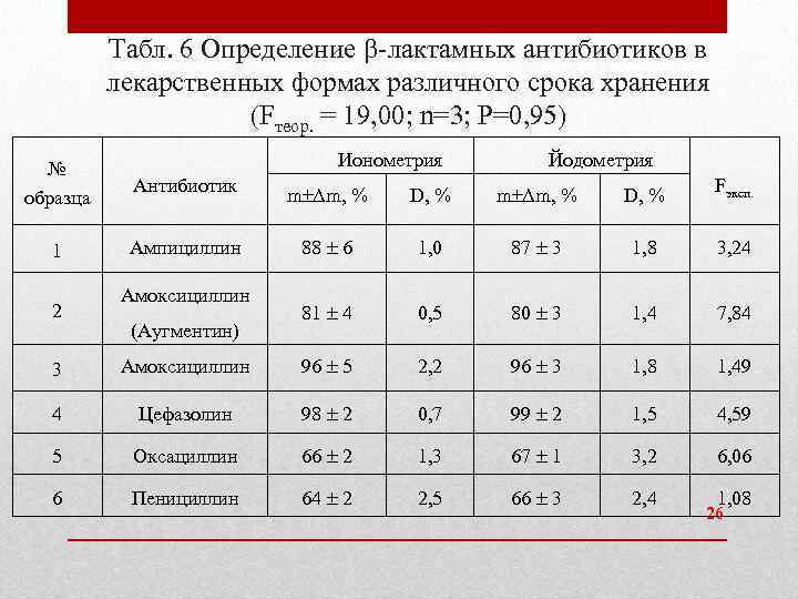 Табл. 6 Определение -лактамных антибиотиков в лекарственных формах различного срока хранения (Fтеор. = 19,