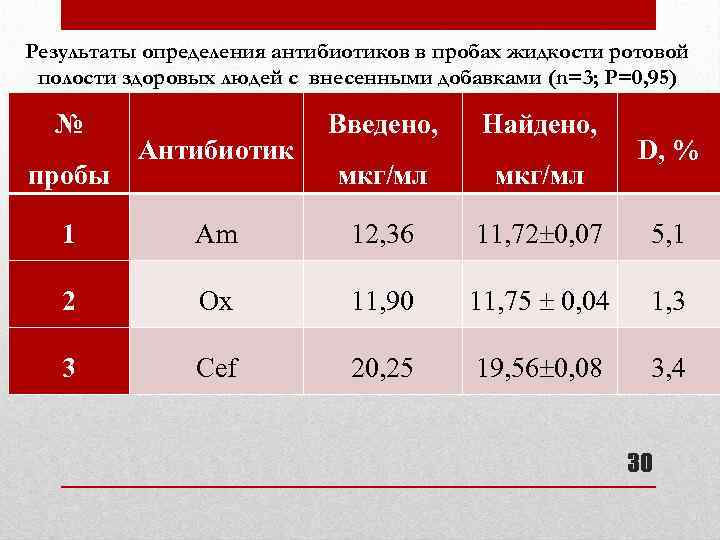 Результаты определения антибиотиков в пробах жидкости ротовой полости здоровых людей с внесенными добавками (n=3;