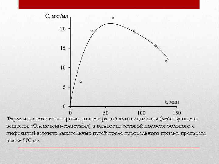 Фармакокинетическая кривая концентраций амоксициллина (действующего вещества «Флемоксин-солютаба» ) в жидкости ротовой полости больного с
