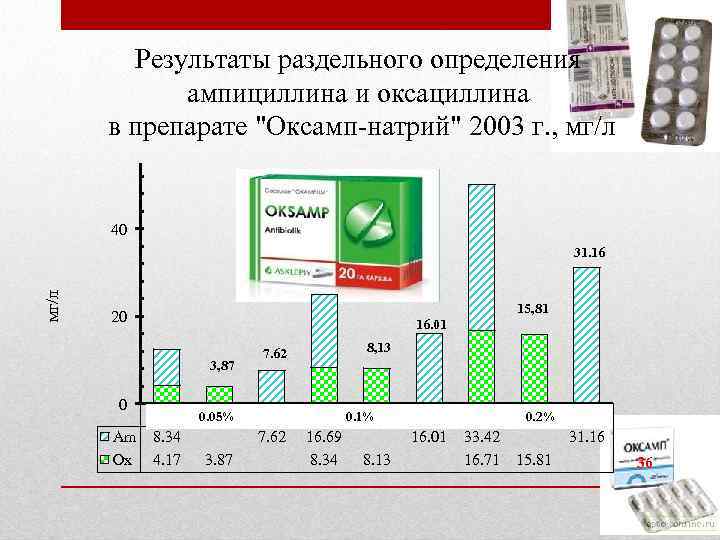 Результаты раздельного определения ампициллина и оксациллина в препарате "Оксамп-натрий" 2003 г. , мг/л 40