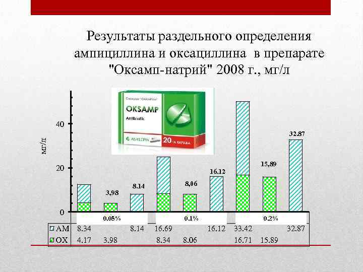 Результаты раздельного определения ампициллина и оксациллина в препарате "Оксамп-натрий" 2008 г. , мг/л 40