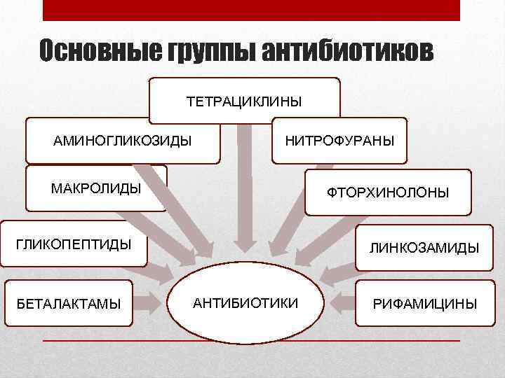 Основные группы антибиотиков ТЕТРАЦИКЛИНЫ АМИНОГЛИКОЗИДЫ НИТРОФУРАНЫ МАКРОЛИДЫ ФТОРХИНОЛОНЫ ГЛИКОПЕПТИДЫ БЕТАЛАКТАМЫ ЛИНКОЗАМИДЫ АНТИБИОТИКИ РИФАМИЦИНЫ 
