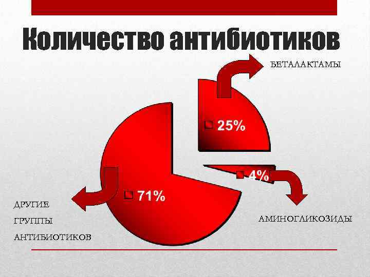 Количество антибиотиков БЕТАЛАКТАМЫ ДРУГИЕ ГРУППЫ АНТИБИОТИКОВ АМИНОГЛИКОЗИДЫ 