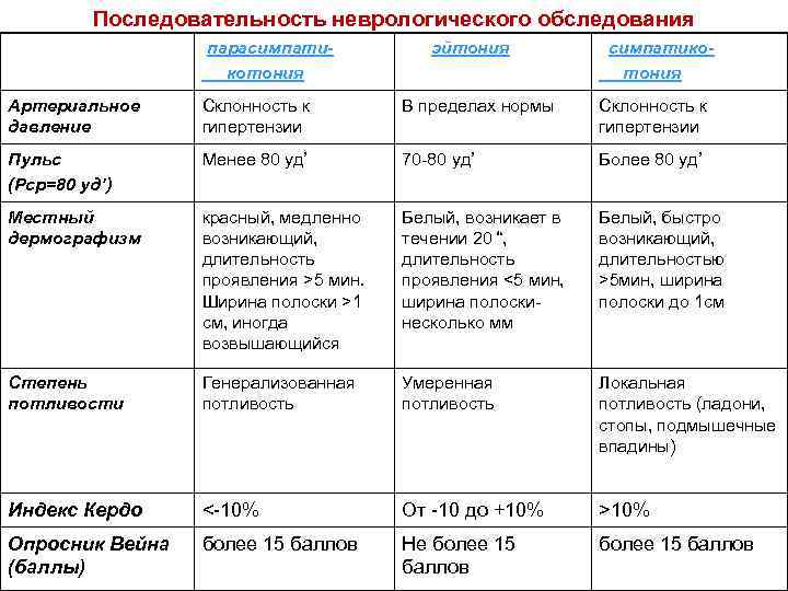 Последовательность неврологического обследования парасимпатикотония эйтония симпатикотония Артериальное давление Склонность к гипертензии В пределах нормы